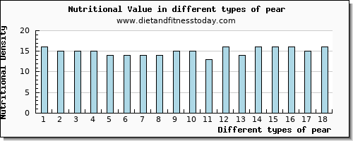 pear nutritional value per 100g